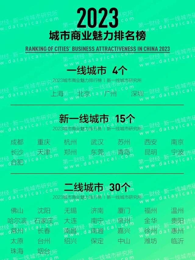 2023 “新一线”城市名单来了！